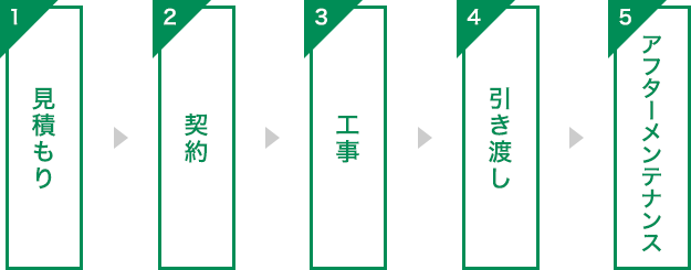 ご依頼から工事完了までの流れ