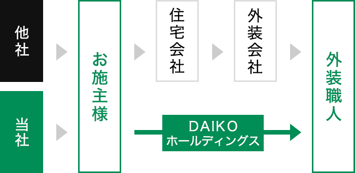 低コスト。その理由